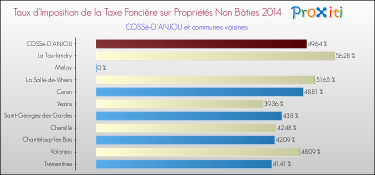 Taux d'imposition de la taxe foncière sur les immeubles et terrains non batis 2014 pour COSSé-D'ANJOU et les communes proches Comparaison des taux d'imposition de la taxe foncière sur les immeubles et terrains non batis 2014 pour COSSé-D'ANJOU et les communes voisines