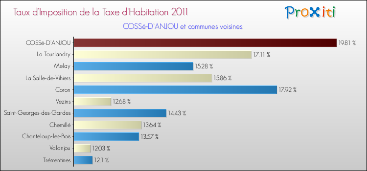 Taux d'imposition de la taxe d'habitation 2011 pour COSSé-D'ANJOU et les communes proches Comparaison des taux d'imposition de la taxe d'habitation 2011 pour COSSé-D'ANJOU et les communes voisines