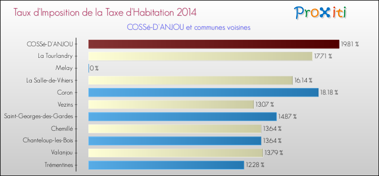 Taux d'imposition de la taxe d'habitation 2014 pour COSSé-D'ANJOU et les communes proches Comparaison des taux d'imposition de la taxe d'habitation 2014 pour COSSé-D'ANJOU et les communes voisines