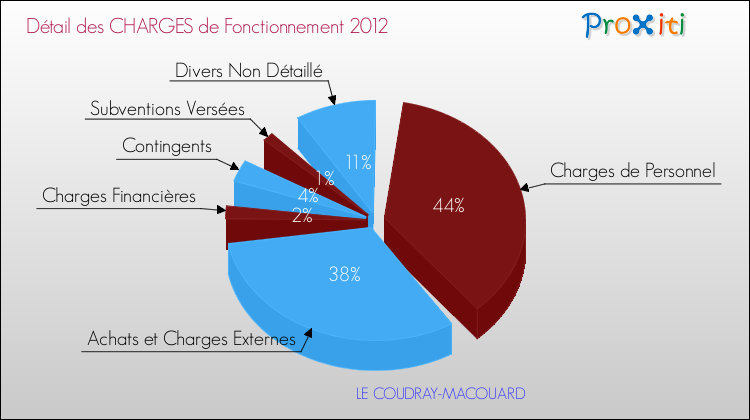 Décomposition des Charges de Fonctionnement 2012 de la commune de LE COUDRAY-MACOUARD Charges de Fonctionnement 2012 pour la commune de LE COUDRAY-MACOUARD