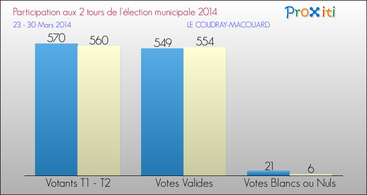 Participation comparée des 2 tours des Elections Municipales 2014 de la commune de LE COUDRAY-MACOUARD Elections Municipales 2014 - Participation comparée des 2 tours pour la commune de LE COUDRAY-MACOUARD