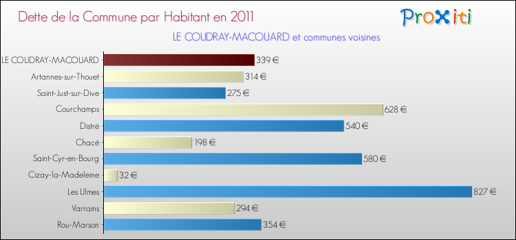 Dette par habitant de la commune en 2011 pour LE COUDRAY-MACOUARD et les communes proches Comparaison de la dette par habitant de la commune en 2011 pour LE COUDRAY-MACOUARD et les communes voisines