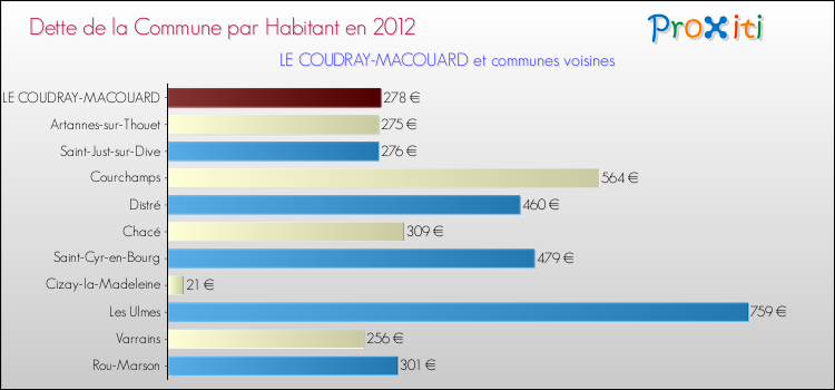 Dette par habitant de la commune en 2012 pour LE COUDRAY-MACOUARD et les communes proches Comparaison de la dette par habitant de la commune en 2012 pour LE COUDRAY-MACOUARD et les communes voisines