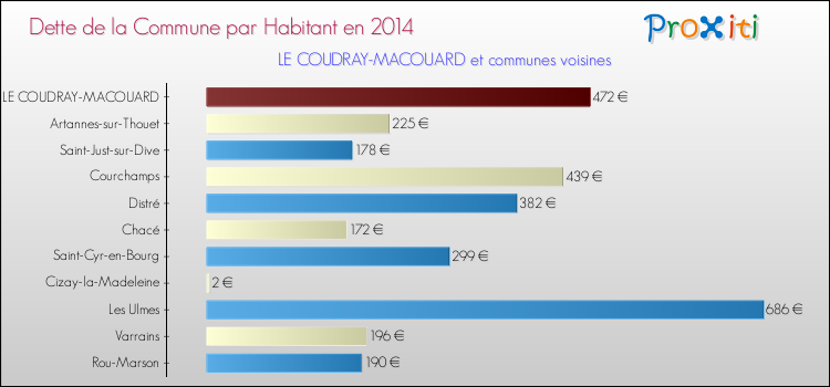 Dette par habitant de la commune en 2014 pour LE COUDRAY-MACOUARD et les communes proches Comparaison de la dette par habitant de la commune en 2014 pour LE COUDRAY-MACOUARD et les communes voisines