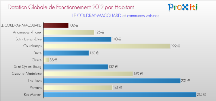 Montant des dotations globales de fonctionnement DGF par Habitant pour LE COUDRAY-MACOUARD et les communes proches Comparaison des des dotations globales de fonctionnement DGF par habitant pour LE COUDRAY-MACOUARD et les communes voisines