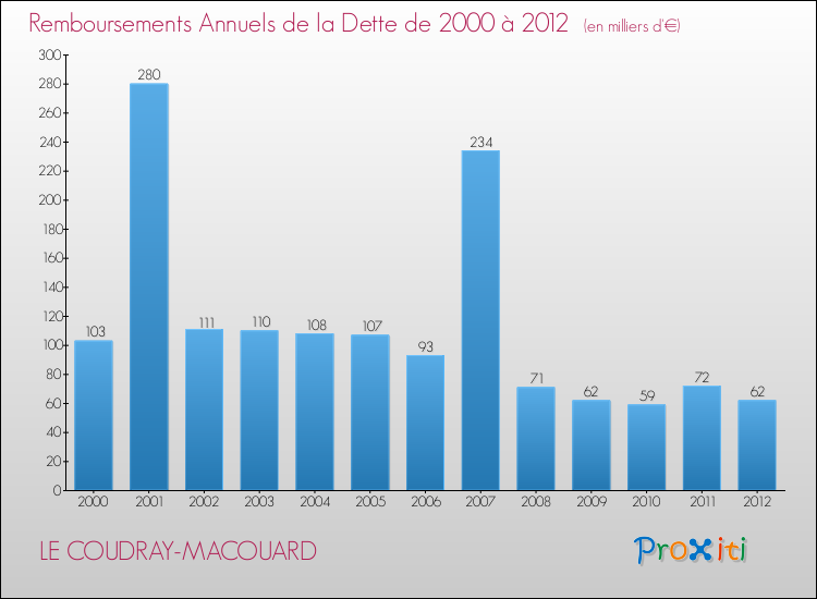 Evolution de l'annuité de la dette pour la commune de LE COUDRAY-MACOUARD de 2000 à 2012 Annuités de la dette pour LE COUDRAY-MACOUARD de 2000 à 2012
