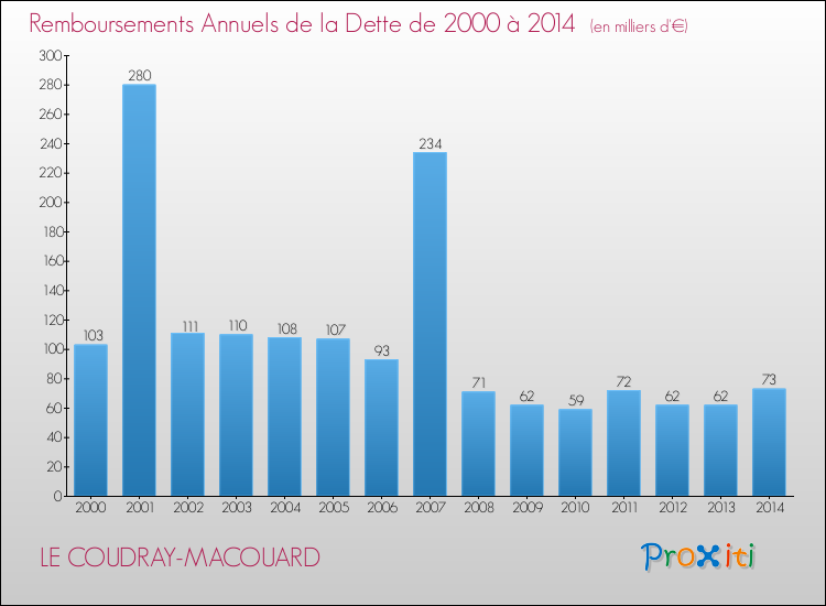 Evolution de l'annuité de la dette pour la commune de LE COUDRAY-MACOUARD de 2000 à 2014 Annuités de la dette pour LE COUDRAY-MACOUARD de 2000 à 2014