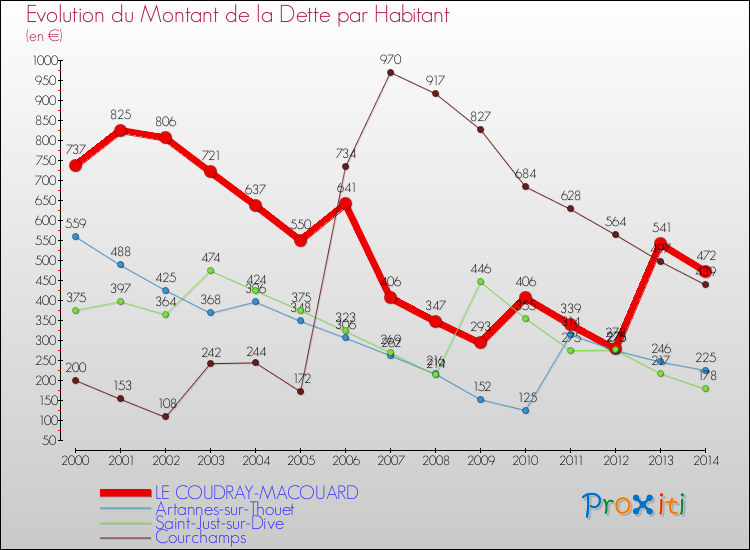 Evolution de la dette par habitant pour la commune de LE COUDRAY-MACOUARD et les communes proches de 2000 à 2014 Comparaison de la dette par habitant pour LE COUDRAY-MACOUARD et les communes voisines de 2000 à 2014