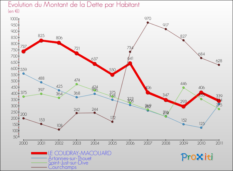 Evolution de la dette par habitant pour la commune de LE COUDRAY-MACOUARD et les communes proches Comparaison de la dette par habitant pour LE COUDRAY-MACOUARD et les communes voisines