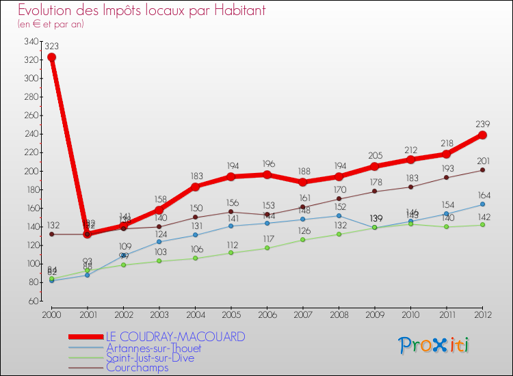 Evolution et montant des impôts locaux par Habitant pour LE COUDRAY-MACOUARD et les communes proches Comparaison des impôts locaux par habitant pour LE COUDRAY-MACOUARD et les communes voisines