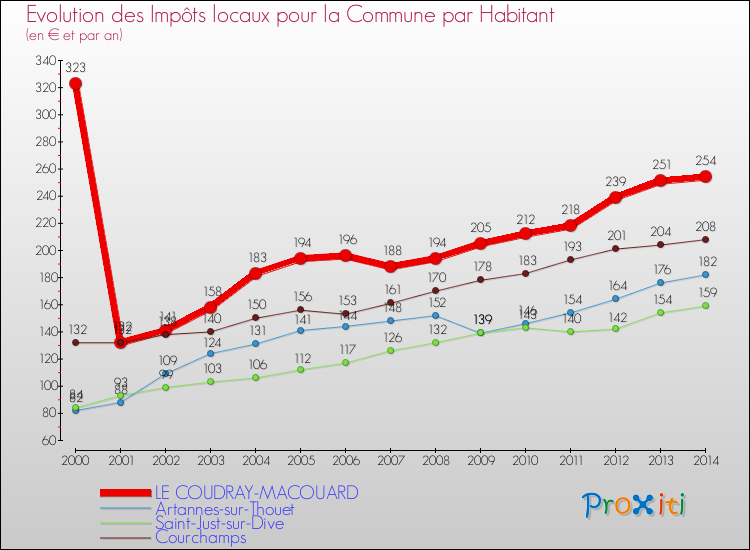 Evolution et montant des impôts locaux par Habitant pour LE COUDRAY-MACOUARD et les communes proches de 2000 à 2014 Comparaison des impôts locaux par habitant pour LE COUDRAY-MACOUARD et les communes voisines de 2000 à 2014