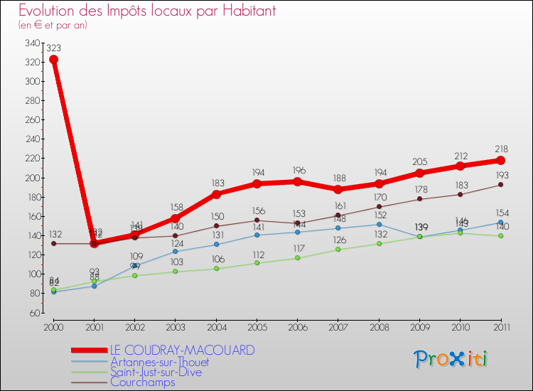Evolution et montant des impôts locaux par Habitant pour LE COUDRAY-MACOUARD et les communes proches Comparaison des impôts locaux par habitant pour LE COUDRAY-MACOUARD et les communes voisines