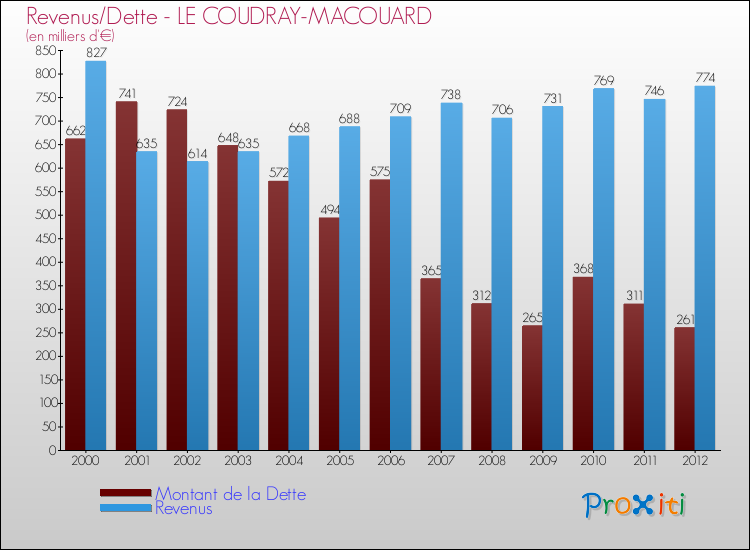 Evolution comparée de la dette et des revenus pour la commune de LE COUDRAY-MACOUARD de 2000 à 2012 Comparaison de la dette et des revenus pour LE COUDRAY-MACOUARD de 2000 à 2012