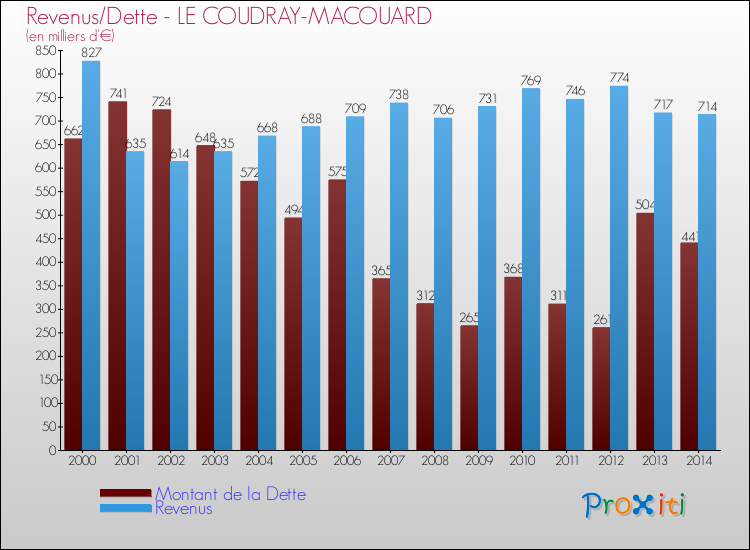 Evolution comparée de la dette et des revenus pour la commune de LE COUDRAY-MACOUARD de 2000 à 2014 Comparaison de la dette et des revenus pour LE COUDRAY-MACOUARD de 2000 à 2014