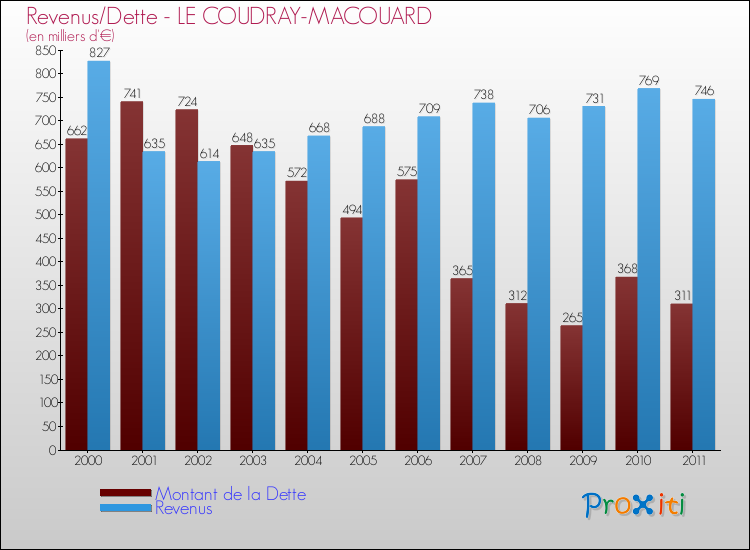 Evolution comparée de la dette et des revenus pour la commune de LE COUDRAY-MACOUARD de 2000 à 2011 Comparaison de la dette et des revenus pour LE COUDRAY-MACOUARD de 2000 à 2011