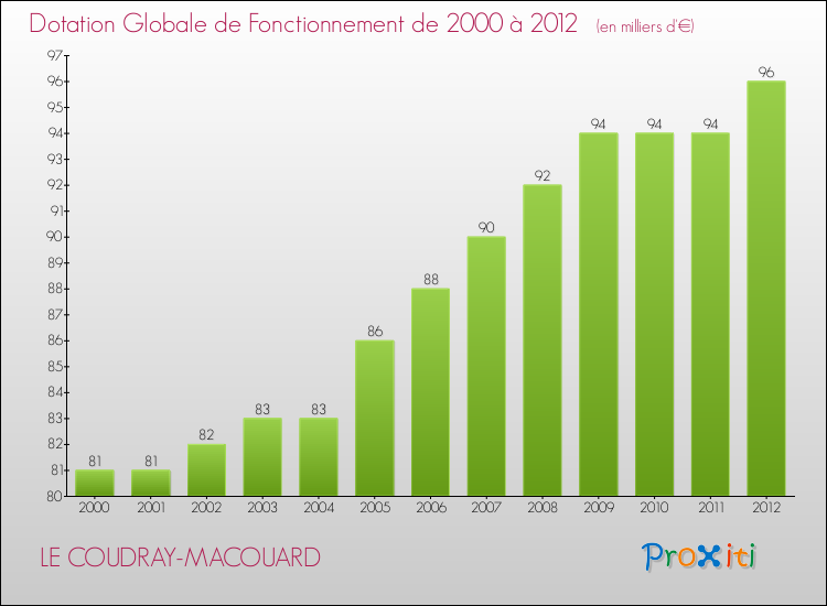 Evolution du montant de la Dotation Globale de Fonctionnement pour la commune de LE COUDRAY-MACOUARD de 2000 à 2012 Evolution du montant de la Dotation Globale de Fonctionnement pour LE COUDRAY-MACOUARD de 2000 à 2012