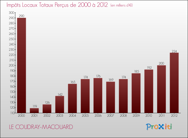 Evolution des Impôts Locaux pour la commune de LE COUDRAY-MACOUARD de 2000 à 2012 Evolution des Impôts Locaux pour LE COUDRAY-MACOUARD de 2000 à 2012