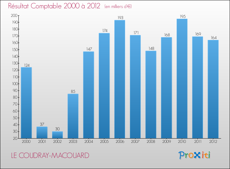 Evolution du résultat comptable pour la commune de LE COUDRAY-MACOUARD de 2000 à 2012 Evolution du résultat comptable pour LE COUDRAY-MACOUARD de 2000 à 2012