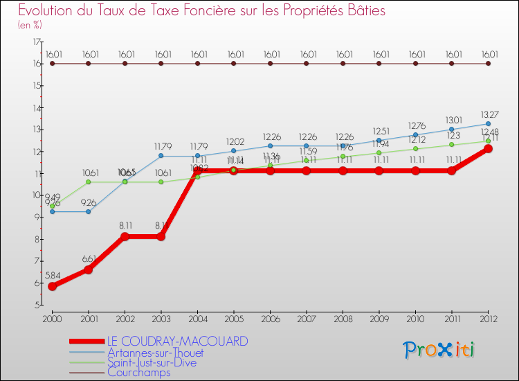 Evolution du taux de la taxe foncière sur le bati pour LE COUDRAY-MACOUARD et les communes proches de 2000 à 2012 Comparaison des taux de taxe foncière sur le bati pour LE COUDRAY-MACOUARD et les communes voisines de 2000 à 2012