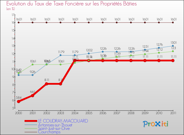 Evolution du taux de la taxe foncière sur le bati pour LE COUDRAY-MACOUARD et les communes proches Comparaison des taux de taxe foncière sur le bati pour LE COUDRAY-MACOUARD et les communes voisines