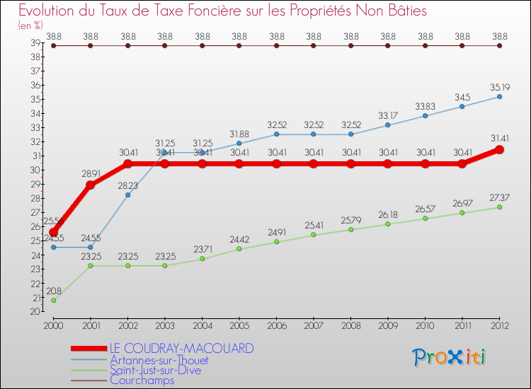 Evolution du taux de la taxe foncière sur les immeubles et terrains non batis pour LE COUDRAY-MACOUARD et les communes proches de 2000 à 2012 Comparaison des taux de la taxe foncière sur les immeubles et terrains non batis pour LE COUDRAY-MACOUARD et les communes voisines de 2000 à 2012