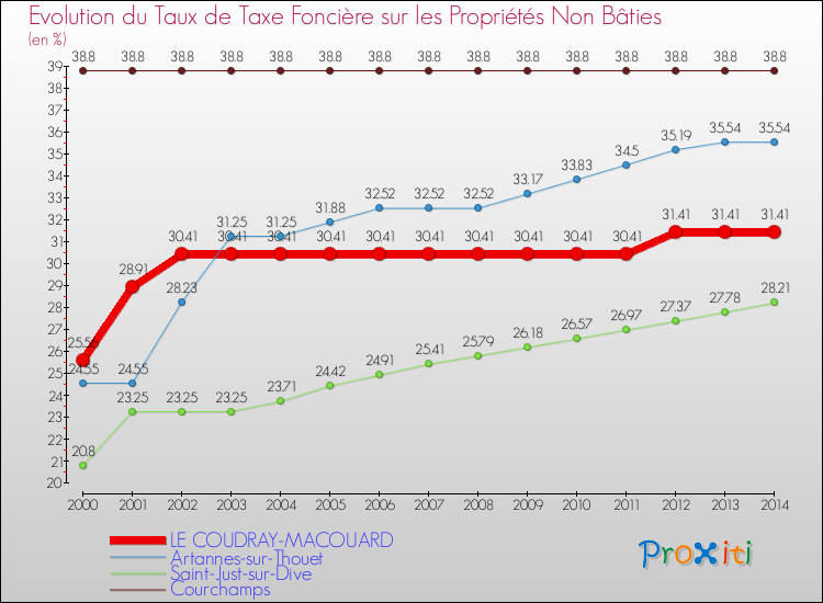 Evolution du taux de la taxe foncière sur les immeubles et terrains non batis pour LE COUDRAY-MACOUARD et les communes proches de 2000 à 2014 Comparaison des taux de la taxe foncière sur les immeubles et terrains non batis pour LE COUDRAY-MACOUARD et les communes voisines de 2000 à 2014