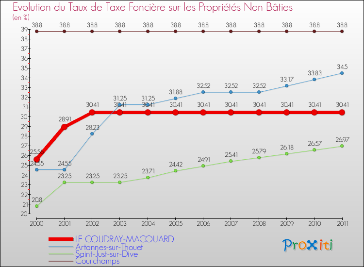 Evolution du taux de la taxe foncière sur les immeubles et terrains non batis pour LE COUDRAY-MACOUARD et les communes proches Comparaison des taux de la taxe foncière sur les immeubles et terrains non batis pour LE COUDRAY-MACOUARD et les communes voisines