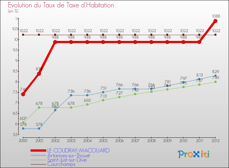 Evolution du taux de la taxe d'habitation pour LE COUDRAY-MACOUARD et les communes proches Comparaison des taux de la taxe d'habitation pour LE COUDRAY-MACOUARD et les communes voisines