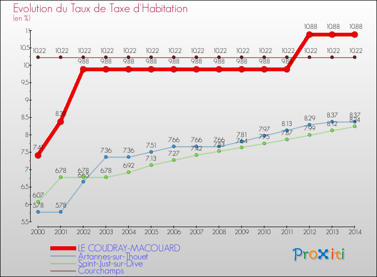 Evolution du taux de la taxe d'habitation pour LE COUDRAY-MACOUARD et les communes proches de 2000 à 2014 Comparaison des taux de la taxe d'habitation pour LE COUDRAY-MACOUARD et les communes voisines de 2000 à 2014