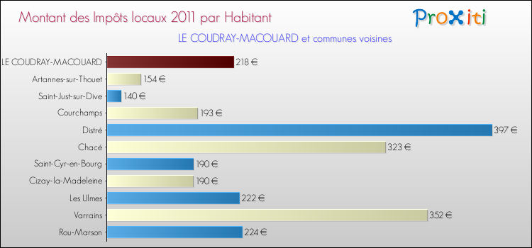 Montant des impôts locaux par Habitant pour LE COUDRAY-MACOUARD et les communes proches Comparaison des impôts locaux par habitant pour LE COUDRAY-MACOUARD et les communes voisines