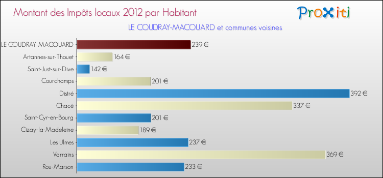 Montant des impôts locaux par Habitant pour LE COUDRAY-MACOUARD et les communes proches Comparaison des impôts locaux par habitant pour LE COUDRAY-MACOUARD et les communes voisines
