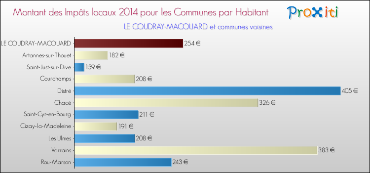 Montant des impôts locaux par Habitant pour LE COUDRAY-MACOUARD et les communes proches en 2014 Comparaison des impôts locaux par habitant pour LE COUDRAY-MACOUARD et les communes voisines en 2014