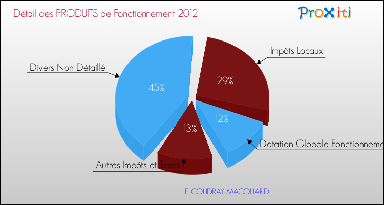 Décomposition du Budget de Fonctionnement 2012 de la commune de LE COUDRAY-MACOUARD Budget de Fonctionnement 2012 pour la commune de LE COUDRAY-MACOUARD