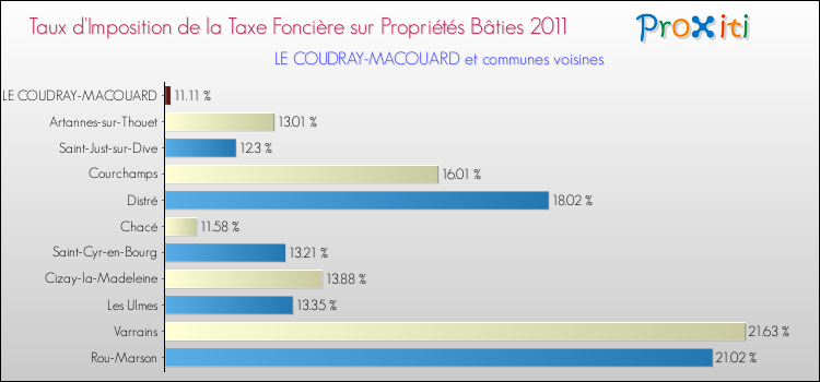 Taux d'imposition de la taxe foncière sur le bati 2011 pour LE COUDRAY-MACOUARD et les communes proches Comparaison des taux d'imposition de la taxe foncière sur le bati 2011 pour LE COUDRAY-MACOUARD et les communes voisines