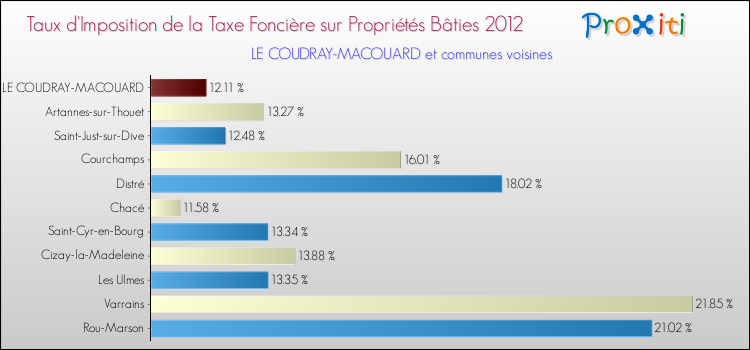 Taux d'imposition de la taxe foncière sur le bati 2012 pour LE COUDRAY-MACOUARD et les communes proches Comparaison des taux d'imposition de la taxe foncière sur le bati 2012 pour LE COUDRAY-MACOUARD et les communes voisines