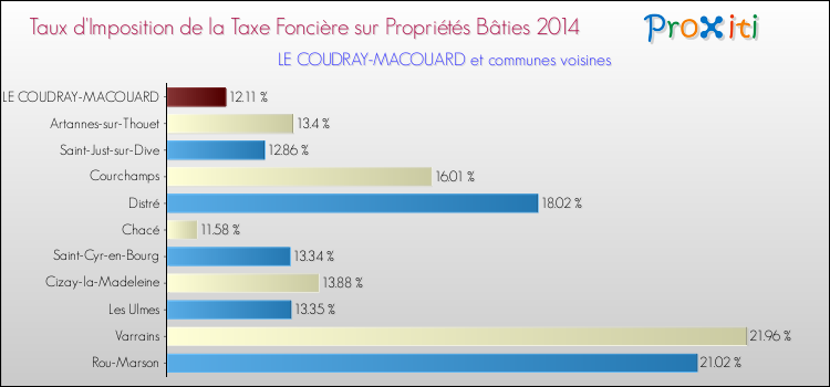 Taux d'imposition de la taxe foncière sur le bati 2014 pour LE COUDRAY-MACOUARD et les communes proches Comparaison des taux d'imposition de la taxe foncière sur le bati 2014 pour LE COUDRAY-MACOUARD et les communes voisines