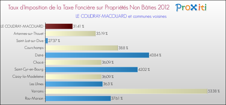 Taux d'imposition de la taxe foncière sur les immeubles et terrains non batis 2012 pour LE COUDRAY-MACOUARD et les communes proches Comparaison des taux d'imposition de la taxe foncière sur les immeubles et terrains non batis 2012 pour LE COUDRAY-MACOUARD et les communes voisines