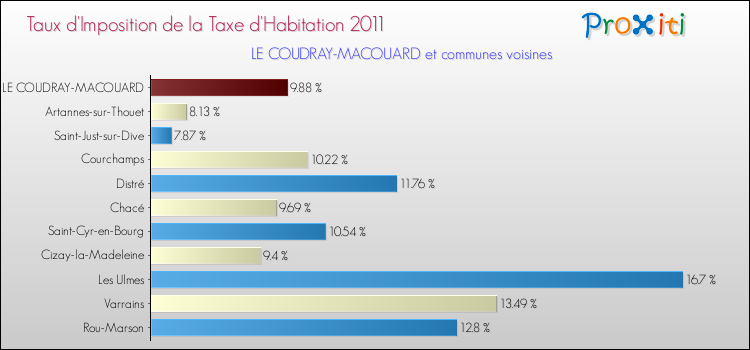 Taux d'imposition de la taxe d'habitation 2011 pour LE COUDRAY-MACOUARD et les communes proches Comparaison des taux d'imposition de la taxe d'habitation 2011 pour LE COUDRAY-MACOUARD et les communes voisines
