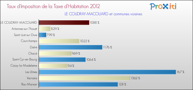 Taux d'imposition de la taxe d'habitation 2012 pour LE COUDRAY-MACOUARD et les communes proches Comparaison des taux d'imposition de la taxe d'habitation 2012 pour LE COUDRAY-MACOUARD et les communes voisines