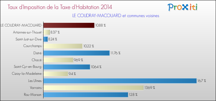 Taux d'imposition de la taxe d'habitation 2014 pour LE COUDRAY-MACOUARD et les communes proches Comparaison des taux d'imposition de la taxe d'habitation 2014 pour LE COUDRAY-MACOUARD et les communes voisines