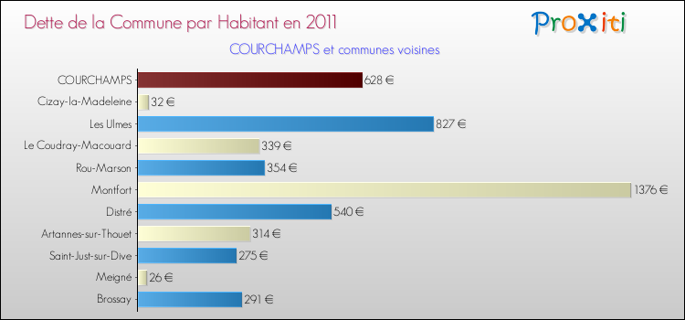 Dette par habitant de la commune en 2011 pour COURCHAMPS et les communes proches Comparaison de la dette par habitant de la commune en 2011 pour COURCHAMPS et les communes voisines