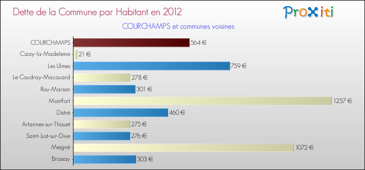 Dette par habitant de la commune en 2012 pour COURCHAMPS et les communes proches Comparaison de la dette par habitant de la commune en 2012 pour COURCHAMPS et les communes voisines