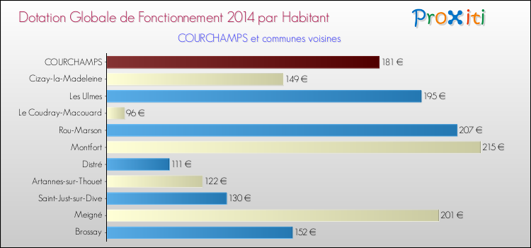 Montant des dotations globales de fonctionnement DGF par Habitant pour COURCHAMPS et les communes proches en 2014. Comparaison des des dotations globales de fonctionnement DGF par habitant pour COURCHAMPS et les communes voisines en 2014.