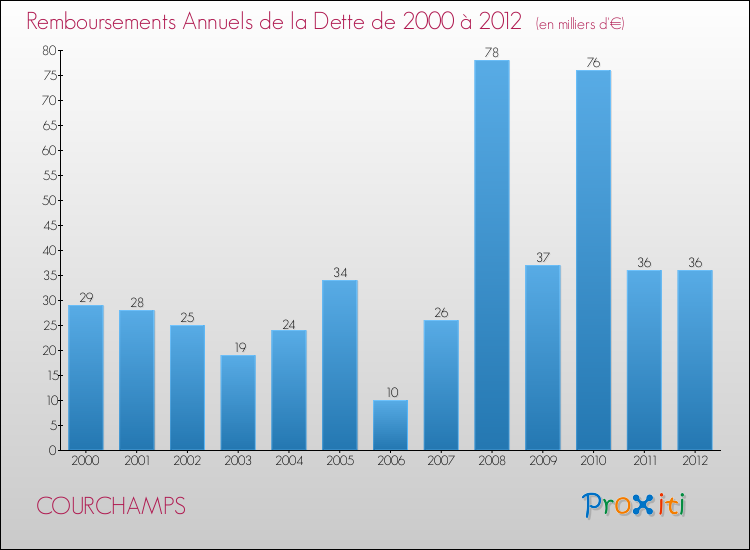 Evolution de l'annuité de la dette pour la commune de COURCHAMPS de 2000 à 2012 Annuités de la dette pour COURCHAMPS de 2000 à 2012