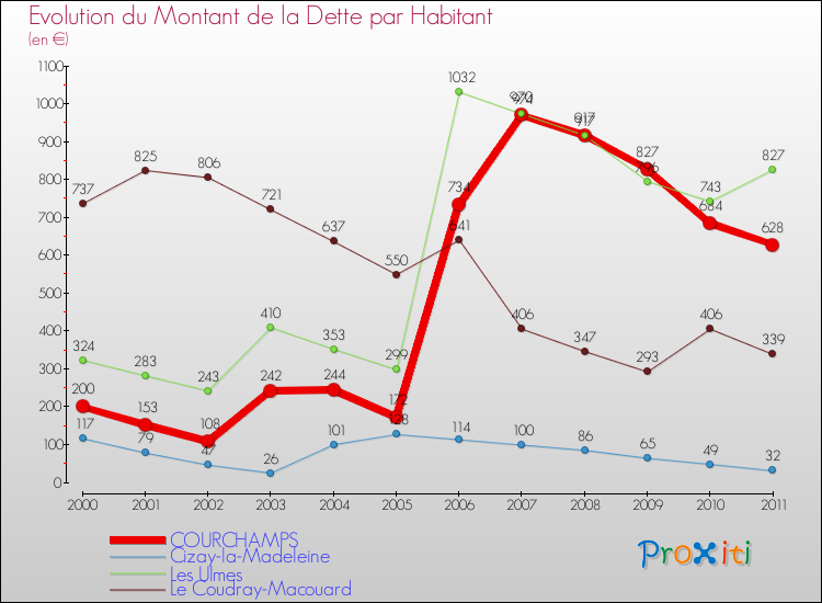Evolution de la dette par habitant pour la commune de COURCHAMPS et les communes proches Comparaison de la dette par habitant pour COURCHAMPS et les communes voisines