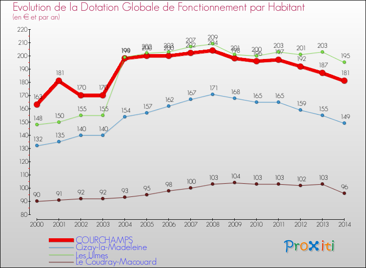 Evolution et montant de la dotation globale de fonctionnement par Habitant pour COURCHAMPS et les communes proches de 2000 à 2014. Comparaison des dotations globales de fonctionnement par habitant pour COURCHAMPS et les communes voisines de 2000 à 2014.