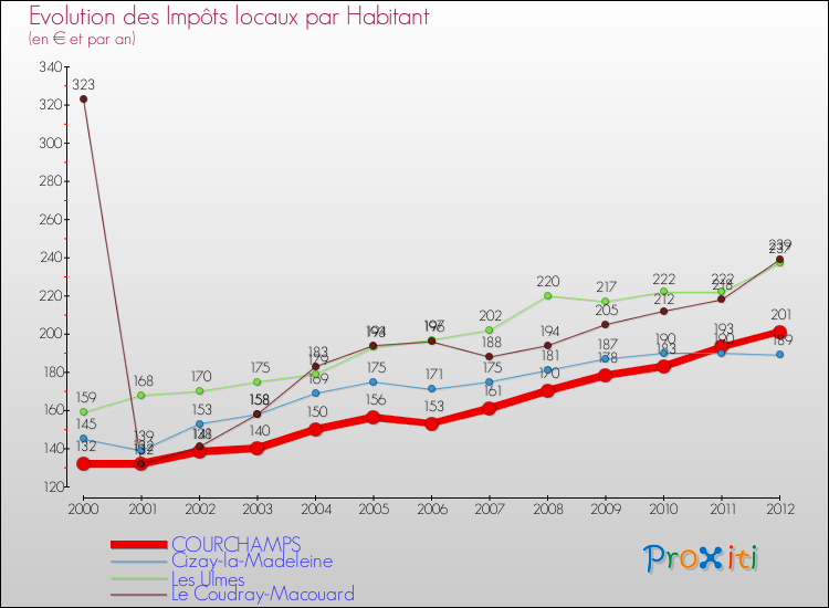 Evolution et montant des impôts locaux par Habitant pour COURCHAMPS et les communes proches Comparaison des impôts locaux par habitant pour COURCHAMPS et les communes voisines
