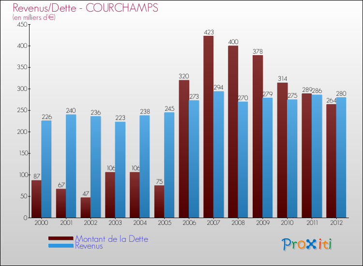 Evolution comparée de la dette et des revenus pour la commune de COURCHAMPS de 2000 à 2012 Comparaison de la dette et des revenus pour COURCHAMPS de 2000 à 2012