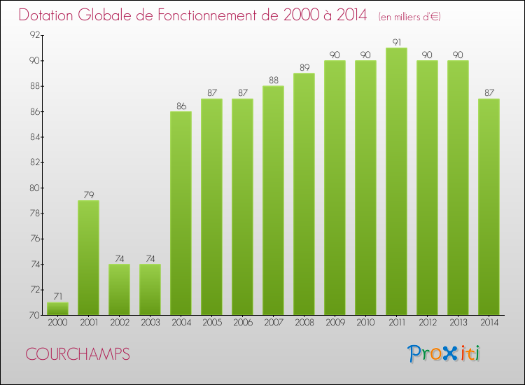 Evolution du montant de la Dotation Globale de Fonctionnement pour la commune de COURCHAMPS de 2000 à 2014 Evolution du montant de la Dotation Globale de Fonctionnement pour COURCHAMPS de 2000 à 2014
