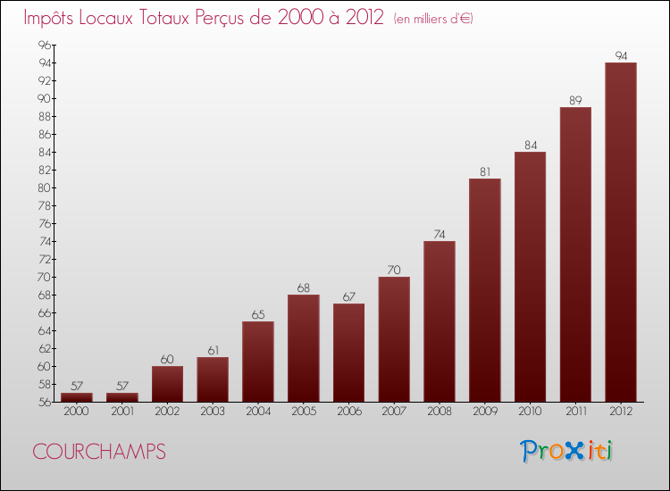 Evolution des Impôts Locaux pour la commune de COURCHAMPS de 2000 à 2012 Evolution des Impôts Locaux pour COURCHAMPS de 2000 à 2012